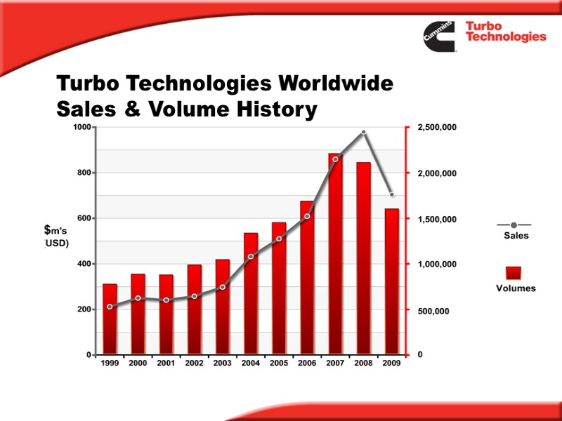 Turbo Technologies Worldwide  Sales & Volume History